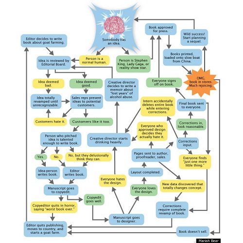 Come nasce un libro? Ve lo spiega l'infografica